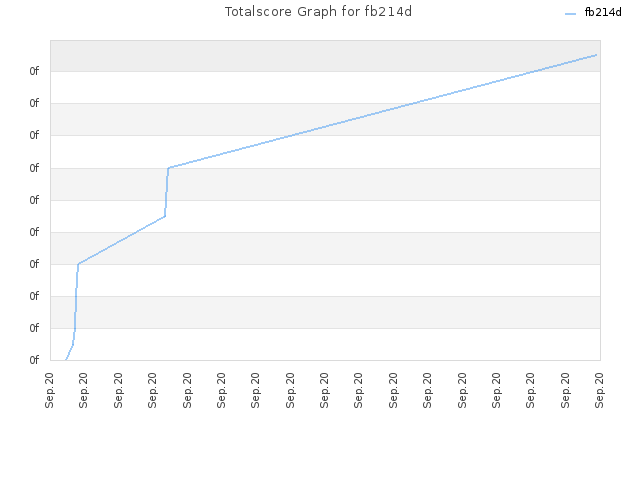 Totalscore Graph for fb214d