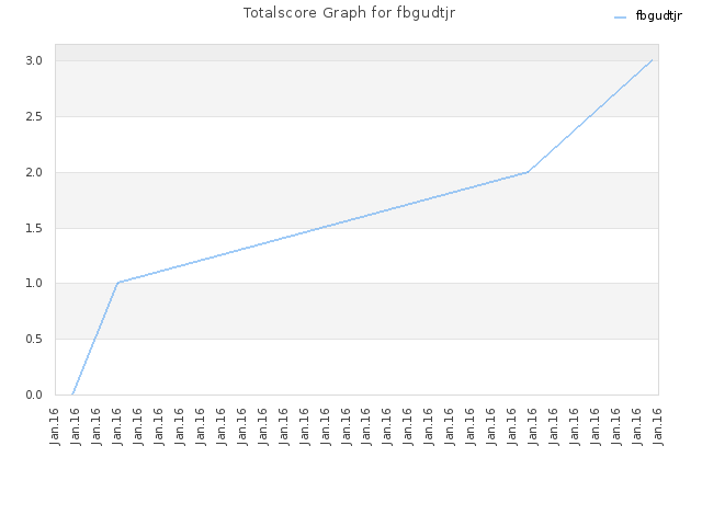 Totalscore Graph for fbgudtjr
