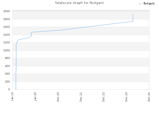 Totalscore Graph for fbi4gent