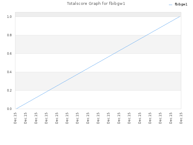 Totalscore Graph for fbibgw1