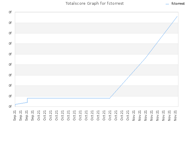 Totalscore Graph for fctorrest