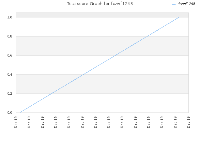 Totalscore Graph for fczwf1248
