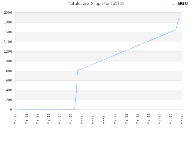 Totalscore Graph for fd5f52