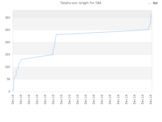 Totalscore Graph for fdd