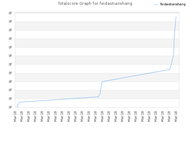 Totalscore Graph for feidaotianshang