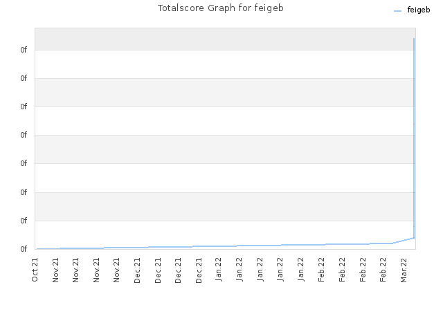 Totalscore Graph for feigeb