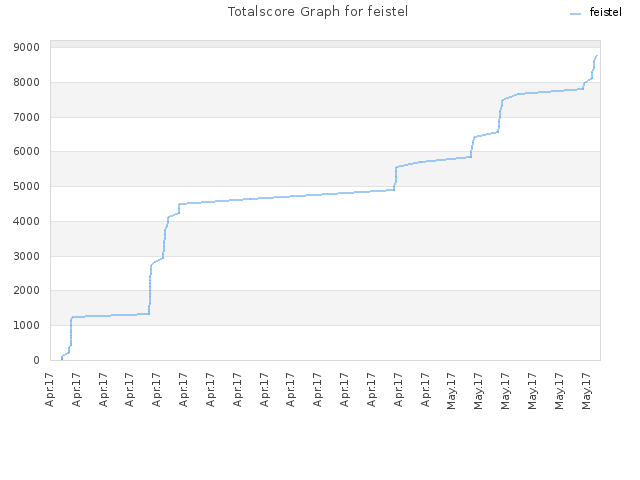 Totalscore Graph for feistel