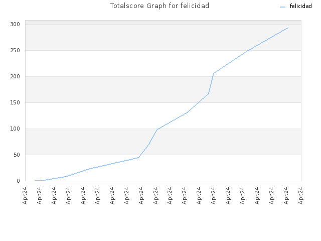 Totalscore Graph for felicidad