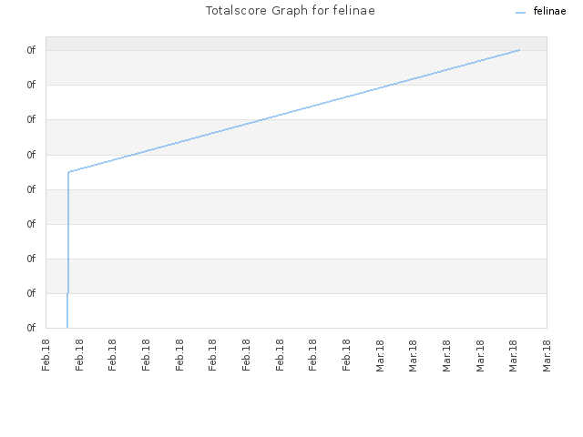 Totalscore Graph for felinae