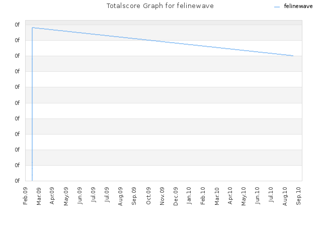 Totalscore Graph for felinewave