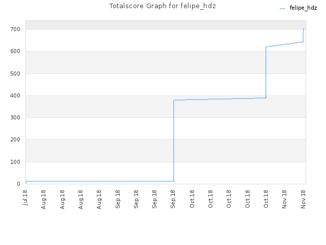 Totalscore Graph for felipe_hdz