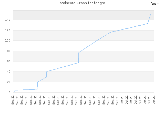 Totalscore Graph for fengm