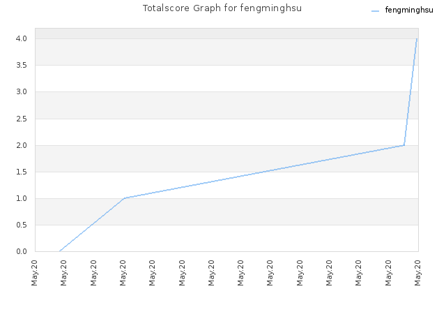 Totalscore Graph for fengminghsu