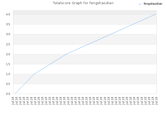 Totalscore Graph for fengshaodian