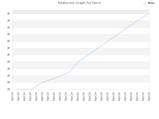 Totalscore Graph for fenio