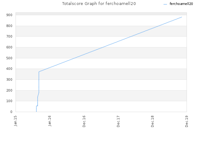 Totalscore Graph for ferchoamell20