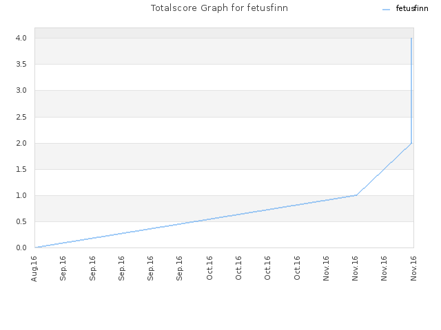 Totalscore Graph for fetusfinn