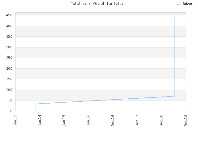 Totalscore Graph for fetzer