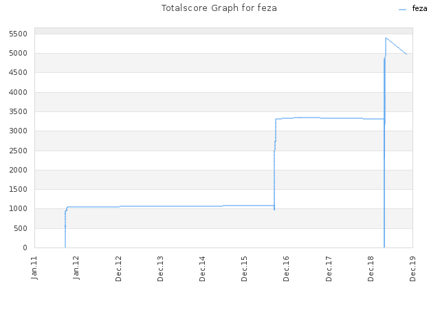 Totalscore Graph for feza