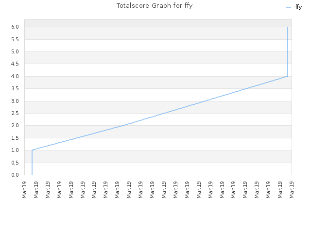 Totalscore Graph for ffy