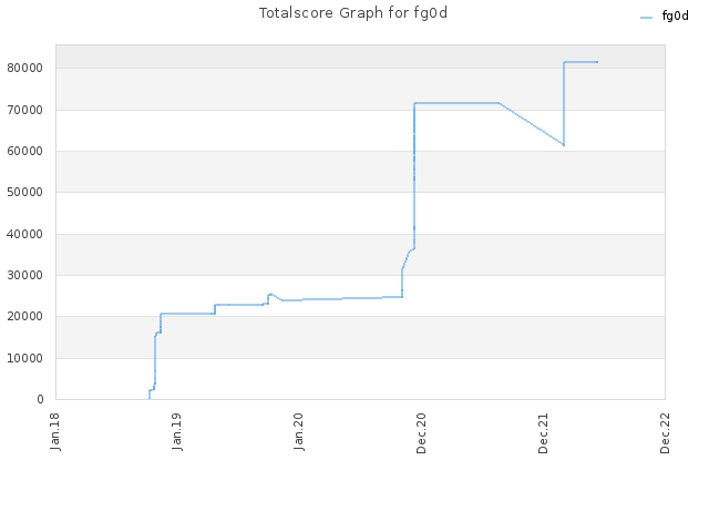 Totalscore Graph for fg0d
