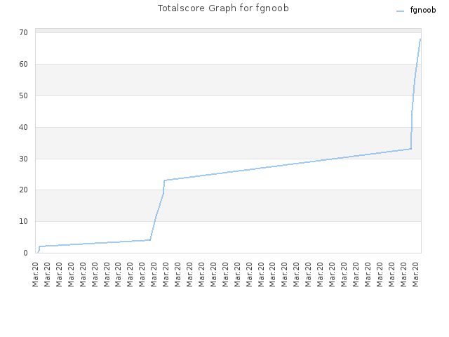 Totalscore Graph for fgnoob