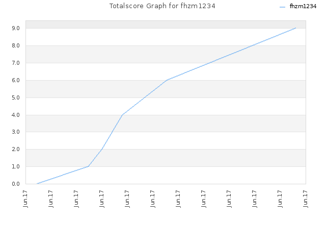 Totalscore Graph for fhzm1234
