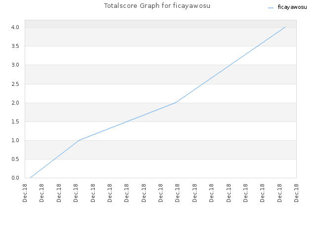Totalscore Graph for ficayawosu