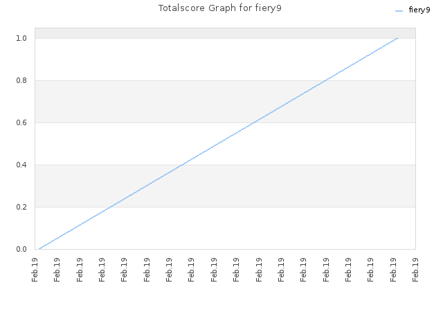 Totalscore Graph for fiery9