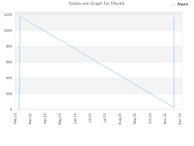 Totalscore Graph for fifej4ik