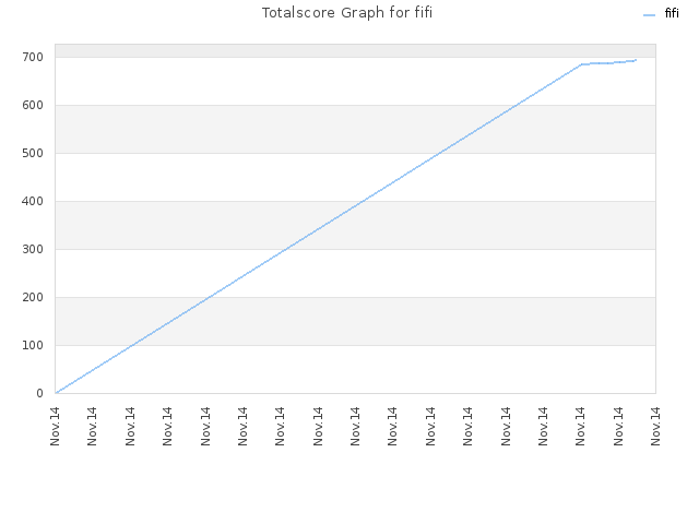 Totalscore Graph for fifi