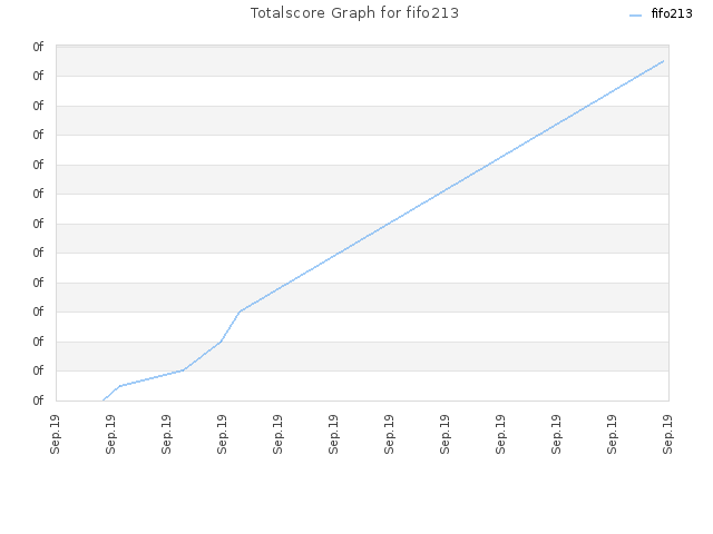 Totalscore Graph for fifo213