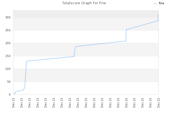 Totalscore Graph for fine