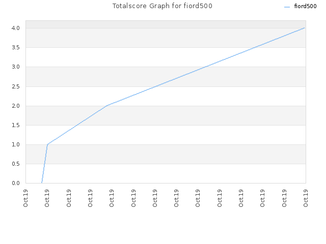 Totalscore Graph for fiord500