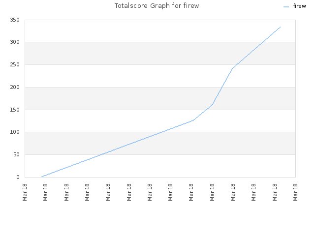 Totalscore Graph for firew