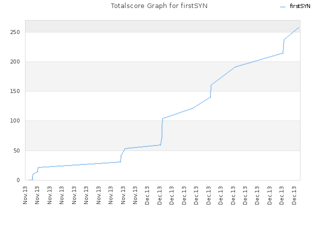 Totalscore Graph for firstSYN