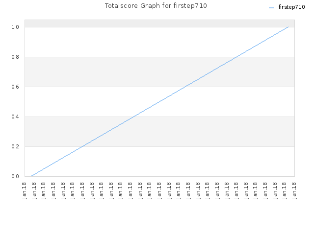 Totalscore Graph for firstep710