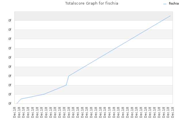Totalscore Graph for fischia