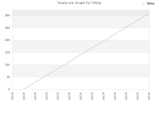 Totalscore Graph for fitblip