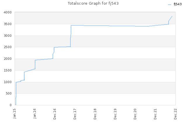 Totalscore Graph for fj543