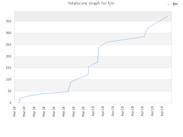Totalscore Graph for fjm