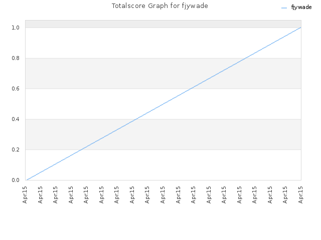 Totalscore Graph for fjywade