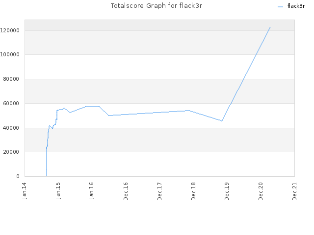 Totalscore Graph for flack3r