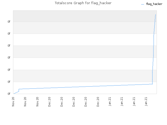 Totalscore Graph for flag_hacker