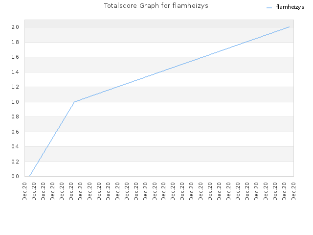 Totalscore Graph for flamheizys