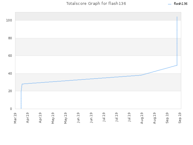 Totalscore Graph for flash136