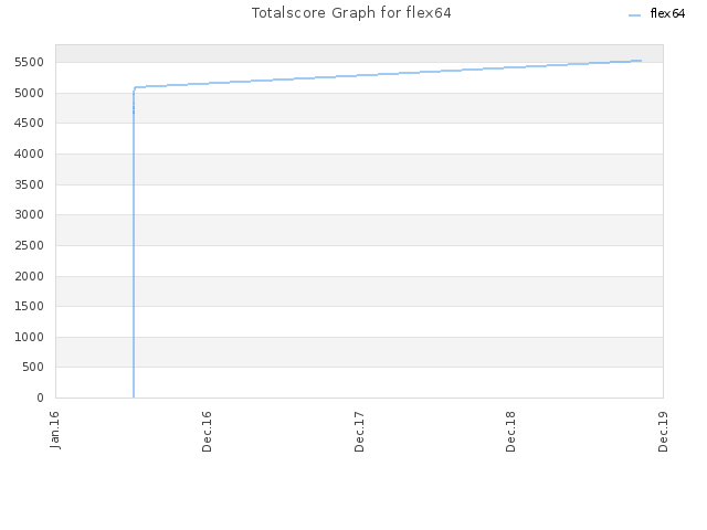 Totalscore Graph for flex64