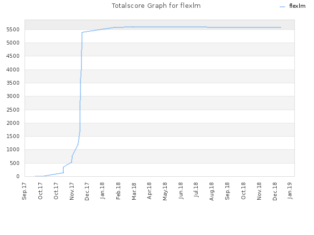 Totalscore Graph for flexlm
