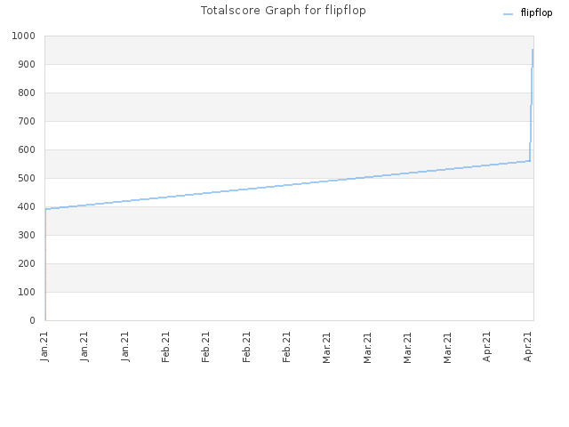 Totalscore Graph for flipflop