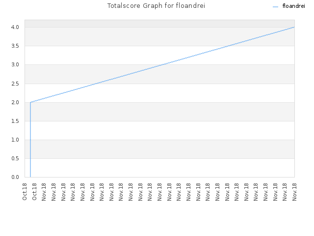 Totalscore Graph for floandrei